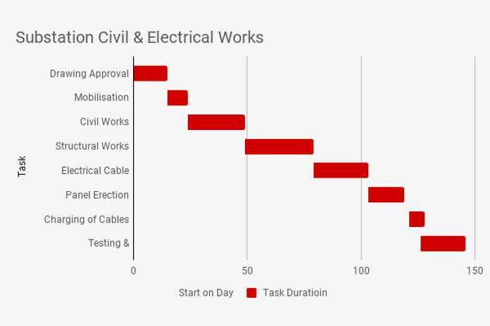 how-to-make-a-gantt-chart-in-google-sheets-free-templates