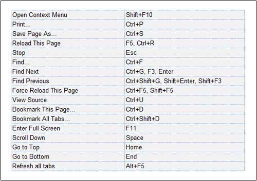 Complete List of Google Chrome Shortcut Keys – InfoInspired