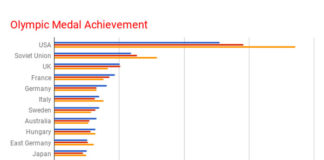 Bar chart comparing medal tally in Google Sheets