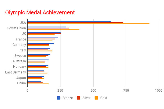 How To Create A Bar Chart In Google Sheets