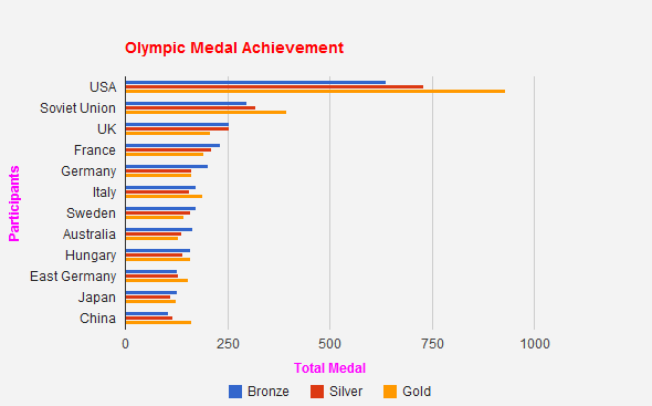 Google Column Chart Example