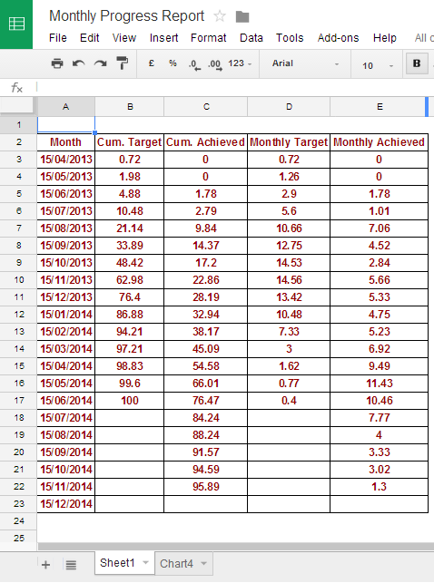 Sample Data for Creating a Combination Line and Column Chart