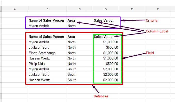 Illustration depicting the syntax of the DSUM function in Google Sheets