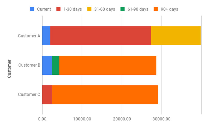 Accounts receivable aging analysis bar chart in Google Sheets