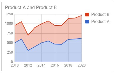 Google Sheets Stacked Line Chart