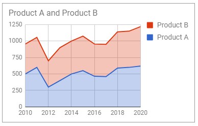 Stacked Area Chart