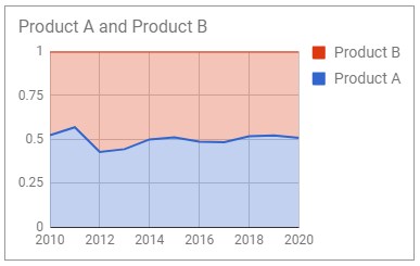 Creating a percentage Stacked Area Chart in Google Sheets