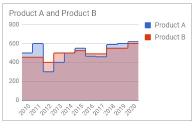 Creating Stepped Area Charts in Google Sheets