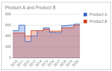 Stepped Area Chart