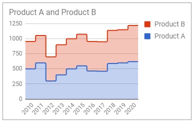 Creating Stacked Stepped Area Charts in Google Sheets