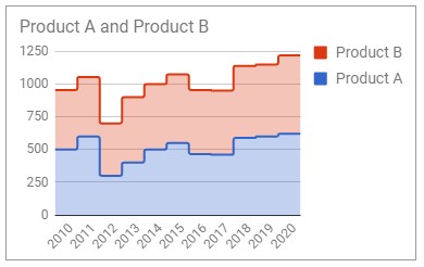 Stepped Area Chart