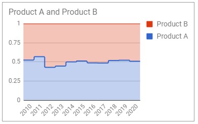 Creating 100% Stepped Stacked Area Charts in Google Sheets