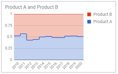 Stepped Area Chart