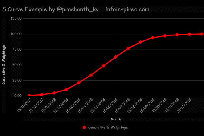 how-to-create-s-curve-in-google-sheets-and-its-purpose-in-scheduling