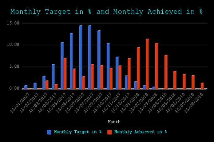 Google Sheets Multiple Charts