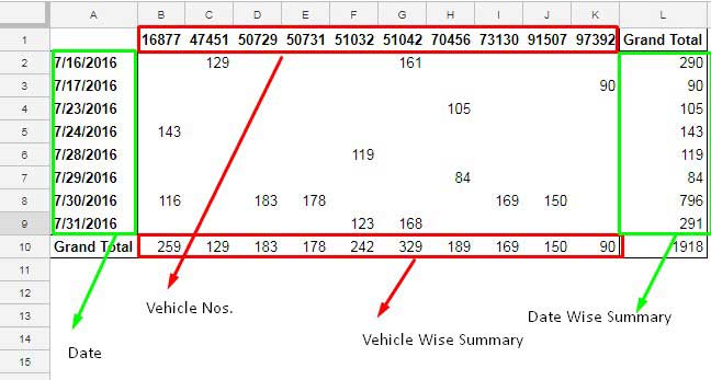 Google Sheets Pivot Table - Diesel Consumption Report