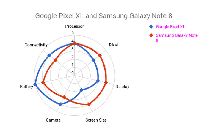 Radar Chart in Google Sheets Showing Phone Comparison