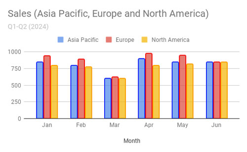 Example of a Clustered Column Chart in Google Sheets