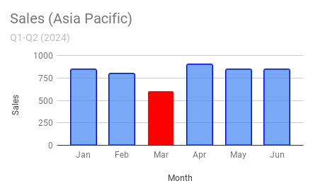 Highlighting a Specific Data Point in a Column Chart