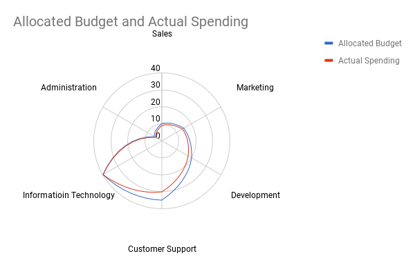 Radar Chart in Google Sheets - Budget Allocation and Spending