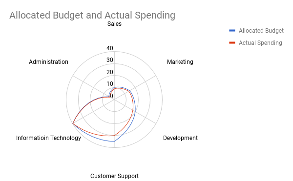 Google Sheets Spider Chart