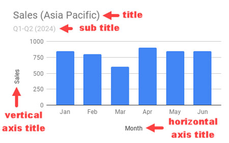 Adding Title, Subtitle, and Axis Titles