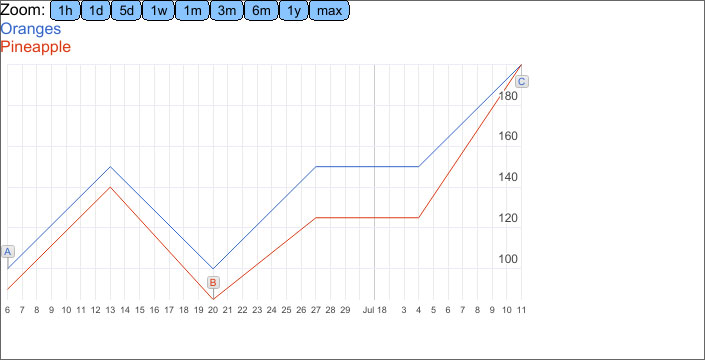 Google Sheets Timeline Chart