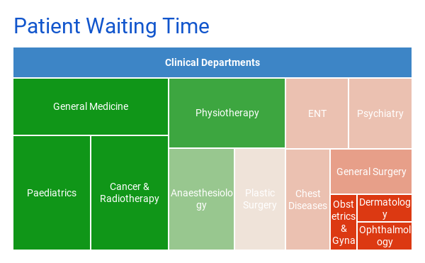 Tree Map Showing Patient Waiting Time in a Hospital - 1 Level