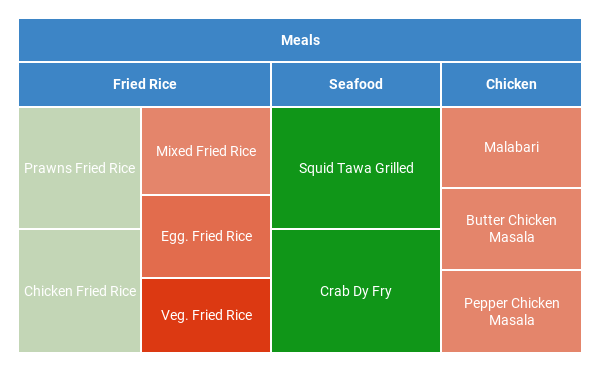 Two Level Tree Map - Food items