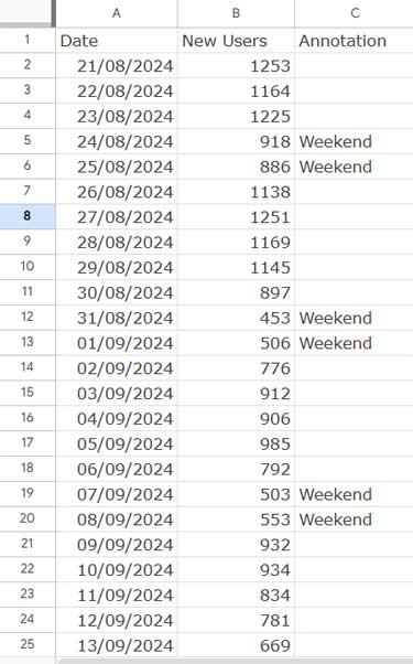 Sample data for creating an annotated timeline chart in Google Sheets