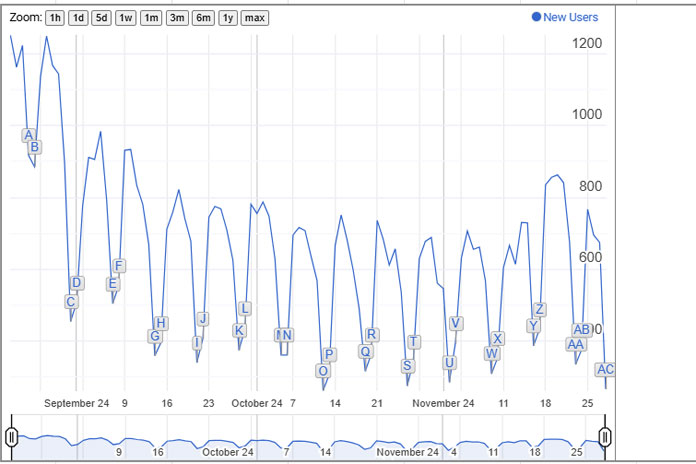 Example of an annotated timeline chart displaying interactive data with annotations and a date range selector in Google Sheets