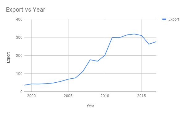 Graphique en courbes montrant l'Inde