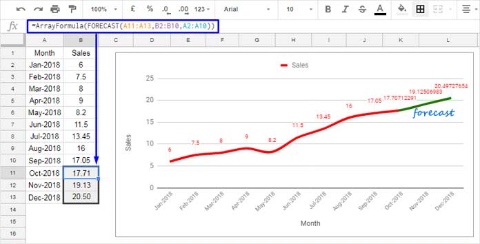 Sales Forecast Chart