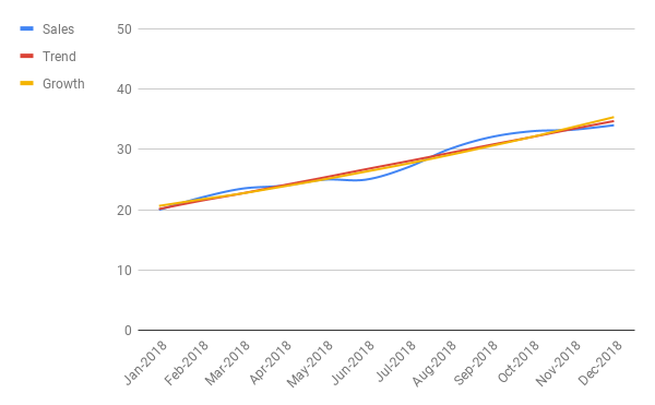 trend, growth and forecast