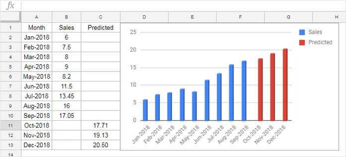 Column chart displaying sales forecast in Google Sheets