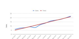 How to Use the TREND Function in Google Sheets