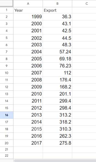 Sample data table displaying India's foreign trade (exports) values from 1999 to 2017