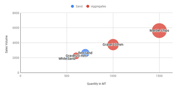 An example of a bubble chart with ID, X-Axis, Y-Axis, Category, and Size