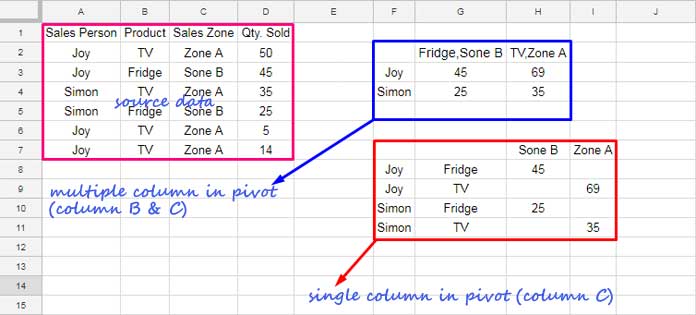 understand what is single as well as multiple columns pivot