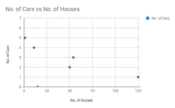 scatter chart - no. of cars per household