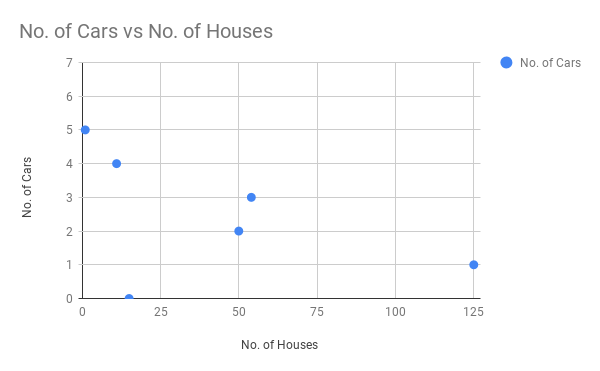 Graphique à dispersion montrant le nombre de voitures par ménage