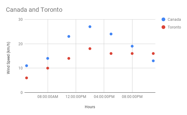 Example to Scatter Chart in Google Sheets