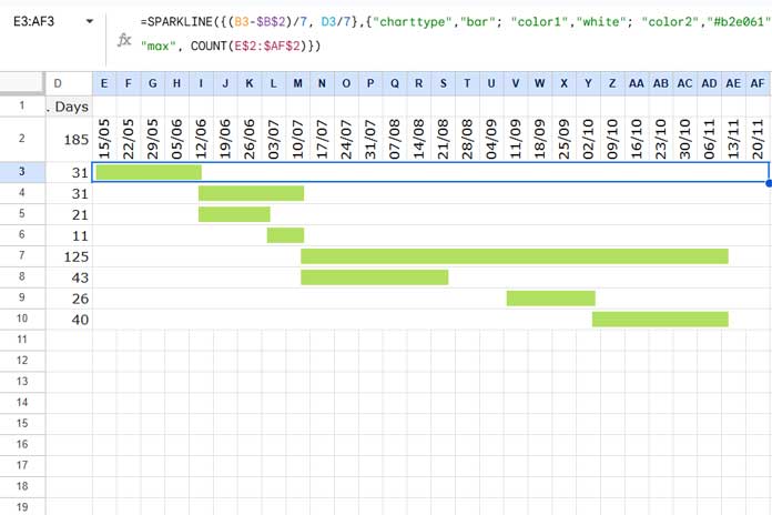 Gantt chart created using the SPARKLINE function in Google Sheets