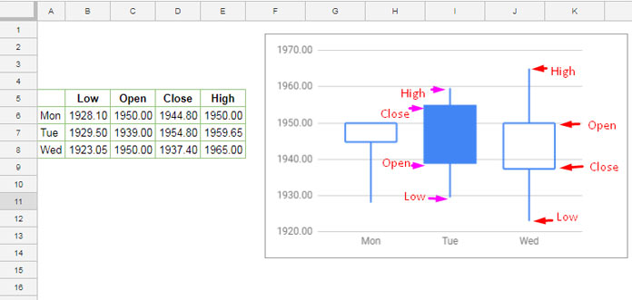 Candlestick chart in Google Sheets - Formatted Data
