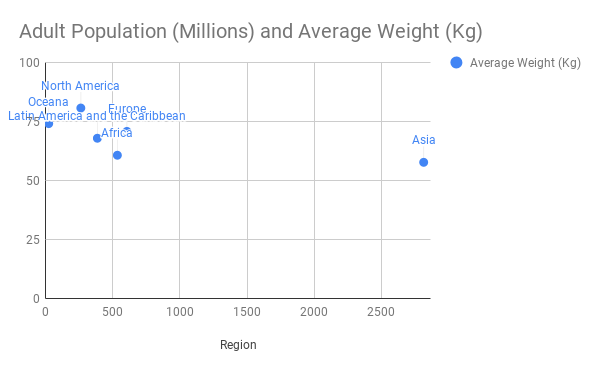 proper Scatter chart with data point labels