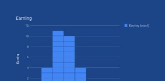 Histogram Chart in Google Sheets