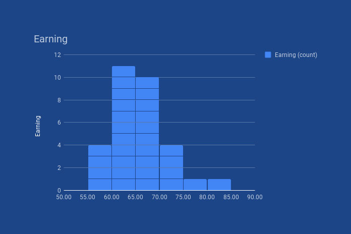 how-to-create-a-histogram-chart-in-google-sheets