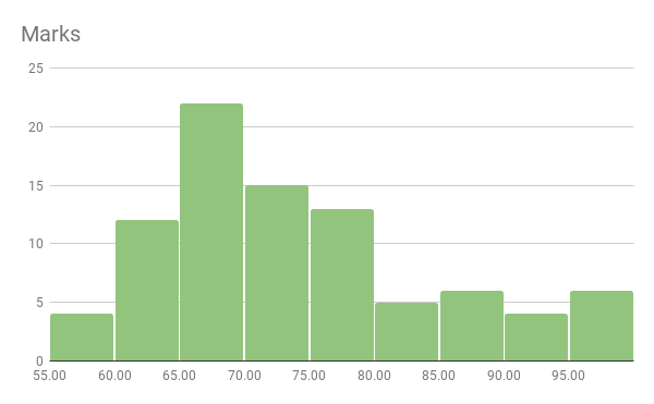 Histogram Chart without Item Dividers in Google Sheets