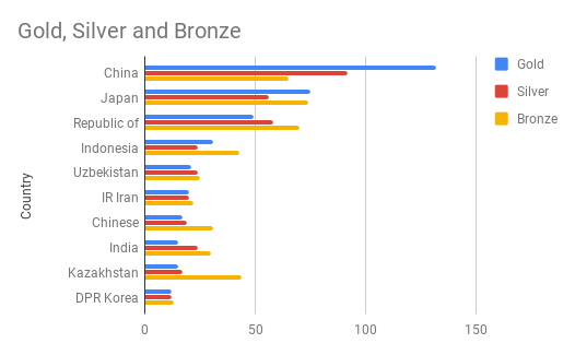 Bar Chart in Google Sheets - Horizontal Bars