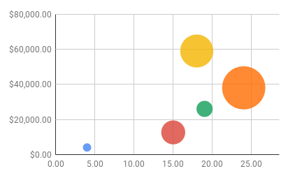 Bubble Chart in Google Doc Sheets